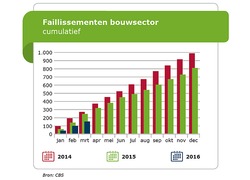 Logo_faillissementen_bouwsector_grafiek_april_2016