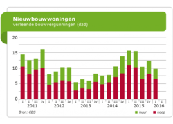 Logo_nieuwbouwwoningen_vergunning_grafiek