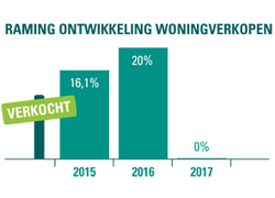 Logo_raming_ontwikkeling_woningverkopen