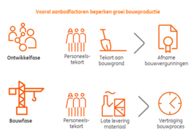 Logo_aanbodfactoren_beperken_groei_bouwproductie